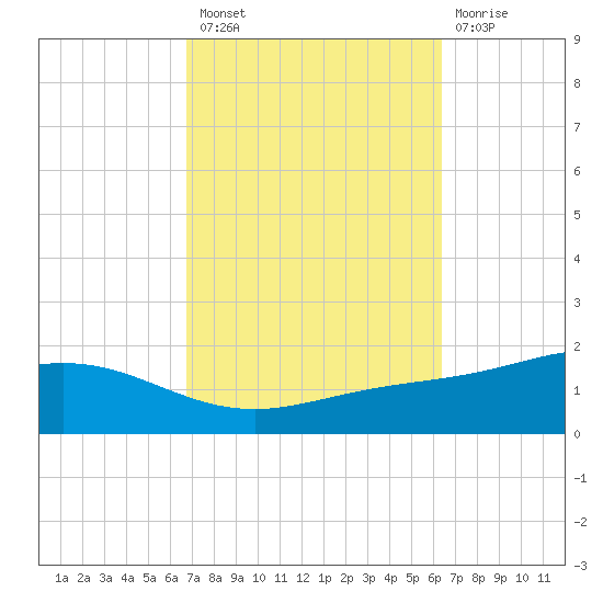Milton tide chart for Monday, October 10, 2022