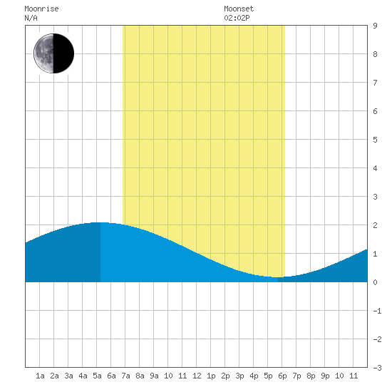 Milton tide chart for Monday, October 17, 2022