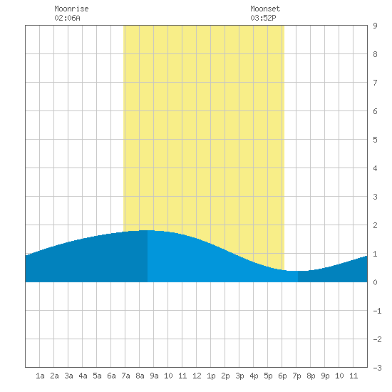 Milton tide chart for Thursday, October 20, 2022