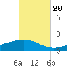 Milton tide chart for Thursday, October 20, 2022