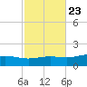 Milton tide chart for Sunday, October 23, 2022