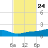 Milton tide chart for Monday, October 24, 2022