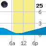 Milton tide chart for Tuesday, October 25, 2022