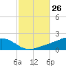 Milton tide chart for Wednesday, October 26, 2022