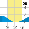 Milton tide chart for Friday, October 28, 2022