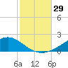 Milton tide chart for Saturday, October 29, 2022