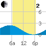 Milton tide chart for Sunday, October 2, 2022