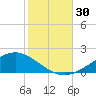 Milton tide chart for Sunday, October 30, 2022