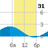 Milton tide chart for Monday, October 31, 2022