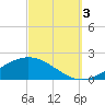 Milton tide chart for Monday, October 3, 2022