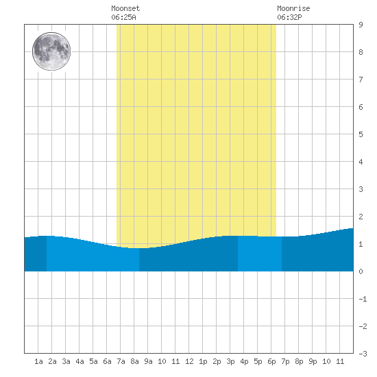 Milton tide chart for Sunday, October 9, 2022