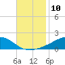 Milton tide chart for Thursday, November 10, 2022