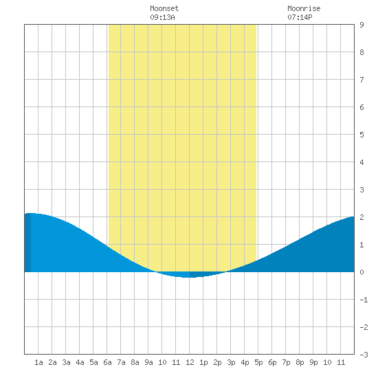 Milton tide chart for Friday, November 11, 2022