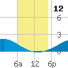 Milton tide chart for Saturday, November 12, 2022