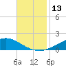 Milton tide chart for Sunday, November 13, 2022