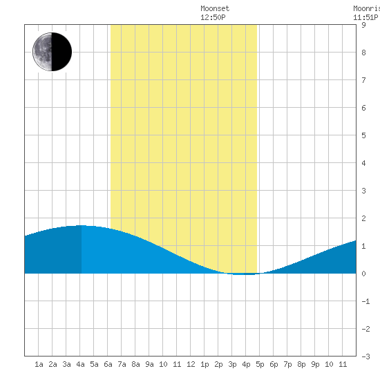 Milton tide chart for Wednesday, November 16, 2022