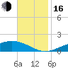 Milton tide chart for Wednesday, November 16, 2022