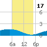 Milton tide chart for Thursday, November 17, 2022