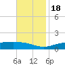 Milton tide chart for Friday, November 18, 2022