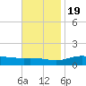 Milton tide chart for Saturday, November 19, 2022