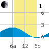 Milton tide chart for Tuesday, November 1, 2022