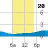 Milton tide chart for Sunday, November 20, 2022
