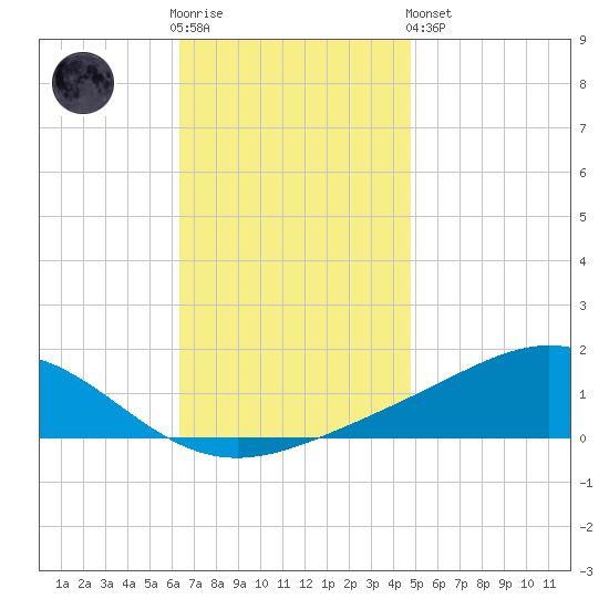 Milton tide chart for Wednesday, November 23, 2022