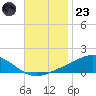 Milton tide chart for Wednesday, November 23, 2022