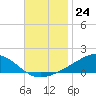 Milton tide chart for Thursday, November 24, 2022
