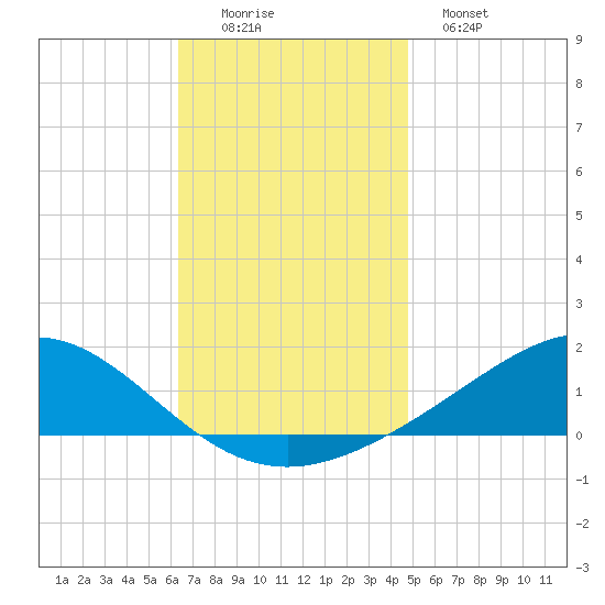 Milton tide chart for Friday, November 25, 2022