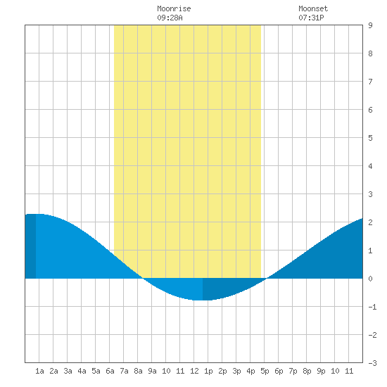 Milton tide chart for Saturday, November 26, 2022