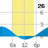 Milton tide chart for Saturday, November 26, 2022