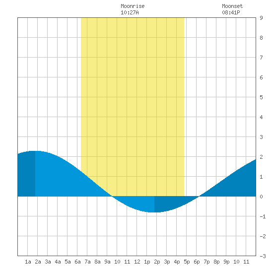Milton tide chart for Sunday, November 27, 2022