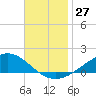 Milton tide chart for Sunday, November 27, 2022