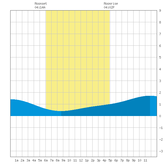 Milton tide chart for Sunday, November 6, 2022