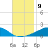 Milton tide chart for Wednesday, November 9, 2022