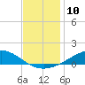 Milton tide chart for Saturday, December 10, 2022