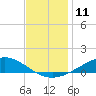 Milton tide chart for Sunday, December 11, 2022