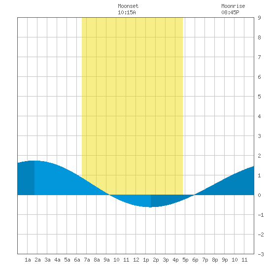 Milton tide chart for Monday, December 12, 2022
