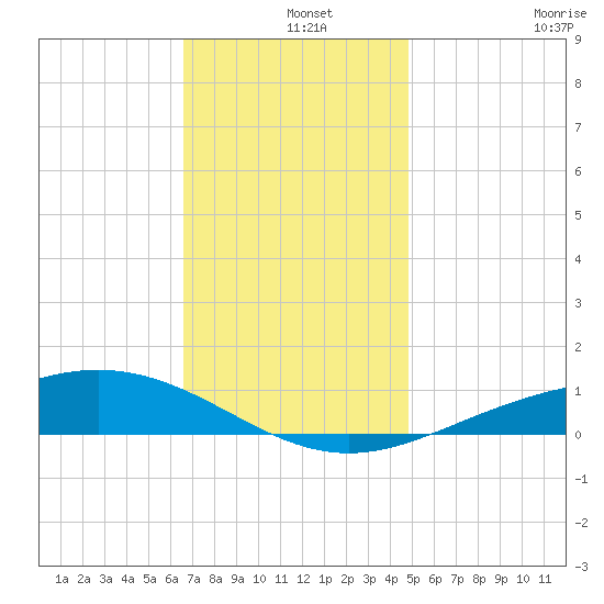 Milton tide chart for Wednesday, December 14, 2022