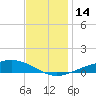 Milton tide chart for Wednesday, December 14, 2022