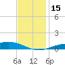 Milton tide chart for Thursday, December 15, 2022