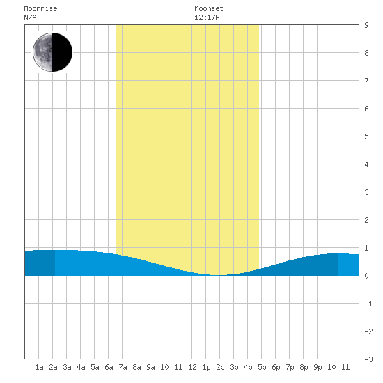 Milton tide chart for Friday, December 16, 2022