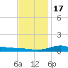 Milton tide chart for Saturday, December 17, 2022