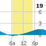 Milton tide chart for Monday, December 19, 2022