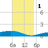 Milton tide chart for Thursday, December 1, 2022