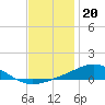 Milton tide chart for Tuesday, December 20, 2022
