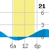 Milton tide chart for Wednesday, December 21, 2022