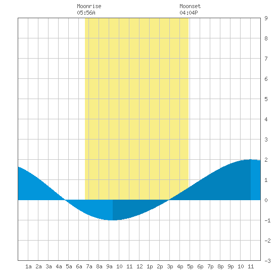 Milton tide chart for Thursday, December 22, 2022