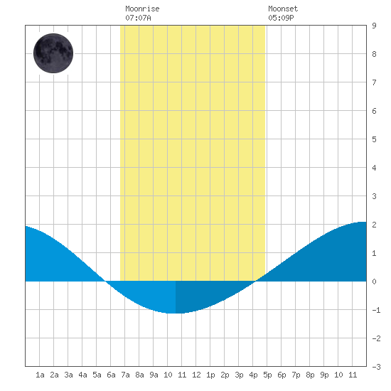 Milton tide chart for Friday, December 23, 2022